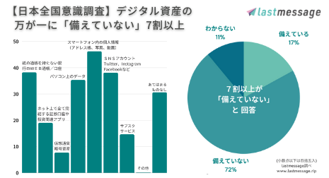 【日本全国意識調査】デジタル資産の万が一に「備えていない」7割以上