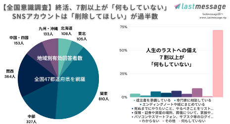 【全国意識調査】終活、7割以上が「何もしていない」SNSアカウントは「削除してほしい」が過半数